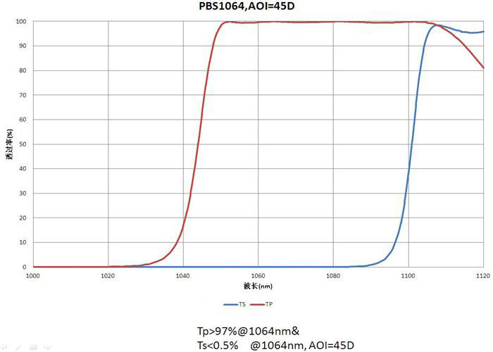 設計/顧客用OEM/ODM ROHSの光学レンズのコーティングの分極の分光学TP&gt;97%@1064nm TS&lt;0.5%@1064nm
