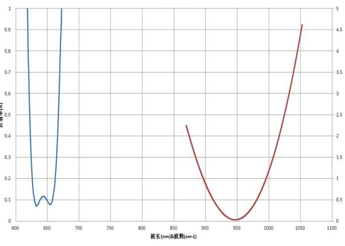 R&lt;0.5%@10.6um&amp;R&lt;5%@650nmに塗るOEM/ODMの2波長の反反射